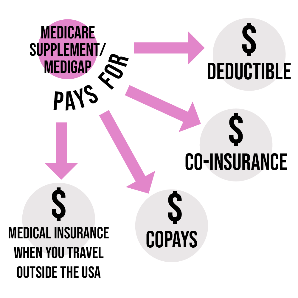 Medigap